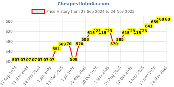 firstcry.com Cucumber Full Sleeves Hooded Sweatshirt Multiprint - Navy Blue cucumber Price History Graph from 27 Sep 2024 to 24 Nov 2025