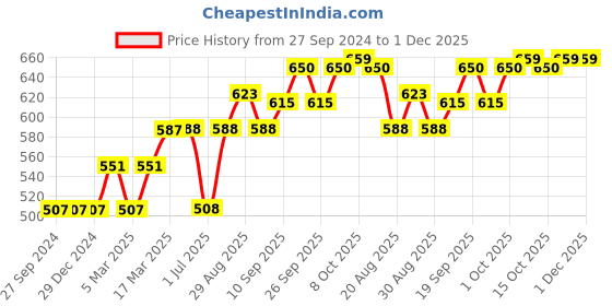 firstcry.com Cucumber Full Sleeves Hooded Sweatshirt Multiprint - Pink cucumber Price History Graph from 27 Sep 2024 to 1 Dec 2025