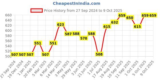 firstcry.com Cucumber Full Sleeves Hooded Sweatshirt Multiprint - Red cucumber Price History Graph from 27 Sep 2024 to 9 Oct 2025