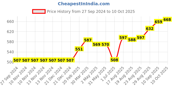 firstcry.com Cucumber Full Sleeves Hooded Sweatshirt Multiprint - Red cucumber Price History Graph from 27 Sep 2024 to 10 Oct 2025