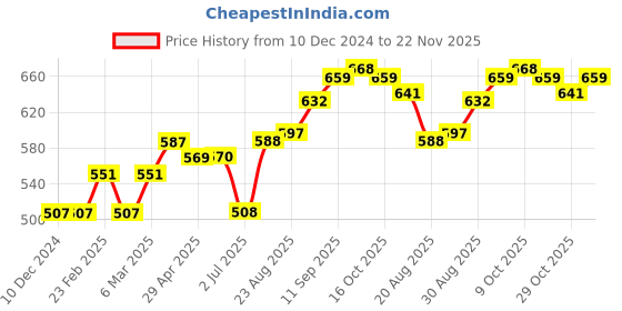 firstcry.com Cucumber Full Sleeves Hooded Sweatshirt Multiprint - Red cucumber Price History Graph from 10 Dec 2024 to 22 Nov 2025