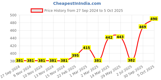 firstcry.com Cucumber Full Sleeves Hooded Sweatshirt Multiprint - Red Black cucumber Price History Graph from 27 Sep 2024 to 5 Oct 2025