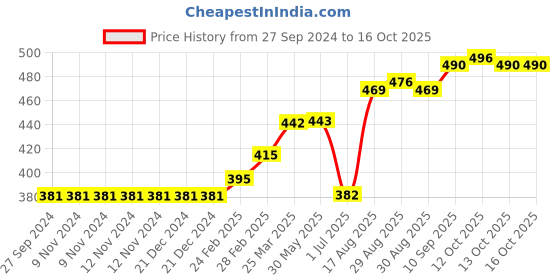 firstcry.com Cucumber Full Sleeves Hooded Sweatshirt Multiprint - Red Black cucumber Price History Graph from 27 Sep 2024 to 13 Oct 2025