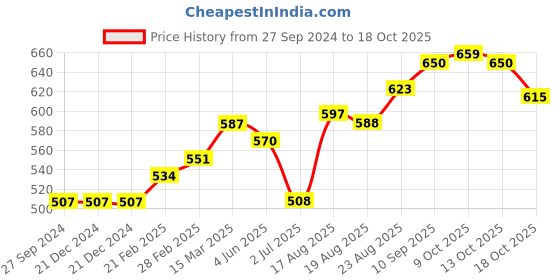 firstcry.com Cucumber Full Sleeves Hooded Sweatshirt Multiprint - Royal Blue cucumber Price History Graph from 27 Sep 2024 to 13 Oct 2025