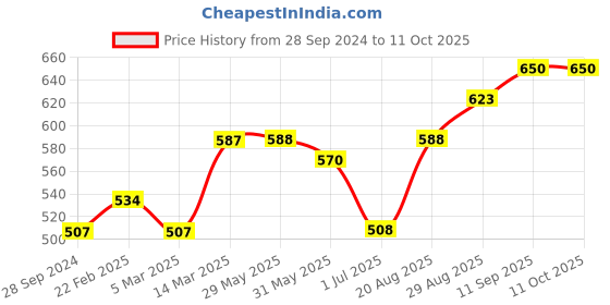 firstcry.com Cucumber Full Sleeves Hooded Sweatshirt Multiprint - Royal Blue cucumber Price History Graph from 28 Sep 2024 to 11 Oct 2025
