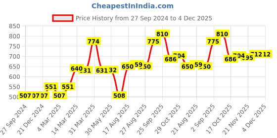 firstcry.com Cucumber Full Sleeves Hooded Sweatshirt Multiprint - Sea Green cucumber Price History Graph from 27 Sep 2024 to 4 Dec 2025