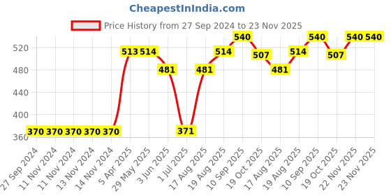 firstcry.com CUCUMBER Full Sleeves Hooded Sweatshirt Star Print - Navy Blue cucumber Price History Graph from 27 Sep 2024 to 23 Nov 2025