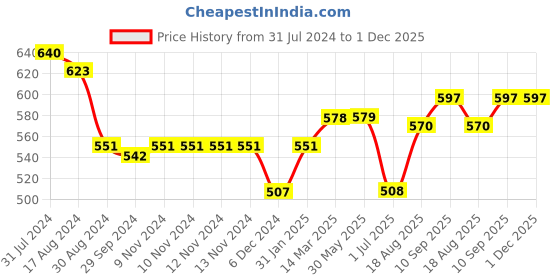 firstcry.com Cucumber Full Sleeves Hooded Sweatshirts With Floral & Cat Embroidery - Red cucumber Price History Graph from 31 Jul 2024 to 1 Dec 2025