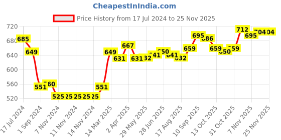 firstcry.com Cucumber Full Sleeves Hooded Sweatshirts With Floral Embroidery - Ice Blue cucumber Price History Graph from 17 Jul 2024 to 24 Nov 2025