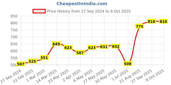 firstcry.com Cucumber Full Sleeves Hooded Winter Jackets Animal Patch And Text Print - Red cucumber Price History Graph from 27 Sep 2024 to 9 Oct 2025