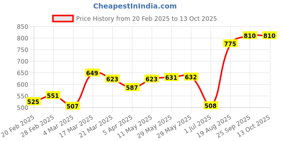 firstcry.com Cucumber Full Sleeves Hooded Winter Jackets Animal Patch And Text Print - Red cucumber Price History Graph from 20 Feb 2025 to 13 Oct 2025