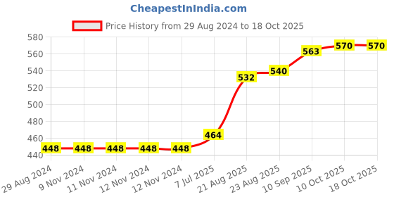 firstcry.com Cucumber Full Sleeves Night Suit Text Print - Grey Beige cucumber Price History Graph from 29 Aug 2024 to 18 Oct 2025