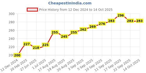 firstcry.com CUCUMBER Full Sleeves Night Wear Printed Light Yellow (Print May Vary) cucumber Price History Graph from 12 Dec 2024 to 13 Oct 2025