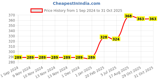 firstcry.com CUCUMBER Full Sleeves T-Shirt & Loungepant Set Train & Stars Print - Red Black cucumber Price History Graph from 1 Sep 2024 to 31 Oct 2025