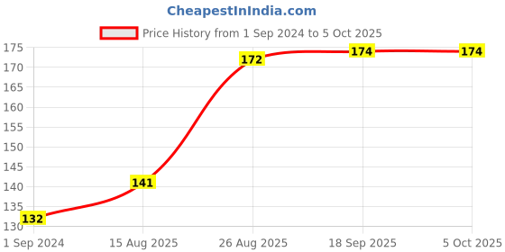 firstcry.com Cucumber Full Sleeves Top Text Print - Red cucumber Price History Graph from 1 Sep 2024 to 5 Oct 2025