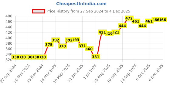 firstcry.com CUCUMBER Half Sleeves Cotton Vest Printed - Navy Blue Gold Orange cucumber Price History Graph from 27 Sep 2024 to 3 Dec 2025