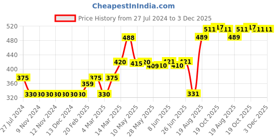 firstcry.com Cucumber Half Sleeves Printed Vests Pack of 3 - Navy Yellow Pink cucumber Price History Graph from 27 Jul 2024 to 3 Dec 2025