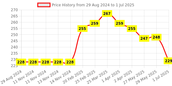 firstcry.com Cucumber Half Sleeves Tee And Short Set All Over Printed  - Aqua cucumber Price History Graph from 29 Aug 2024 to 1 Jul 2025