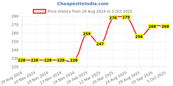 firstcry.com Cucumber Half Sleeves Tee And Short Set All Over Printed - Blue cucumber Price History Graph from 29 Aug 2024 to 4 Oct 2025
