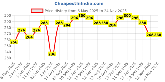 firstcry.com Cucumber Half Sleeves Top & Shorts Mermaid Print - Cream Aqua cucumber Price History Graph from 6 May 2025 to 23 Nov 2025