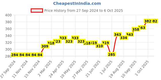 firstcry.com Cucumber Half Sleeves Vest Pack of 3 - Multicolor cucumber Price History Graph from 27 Sep 2024 to 6 Oct 2025