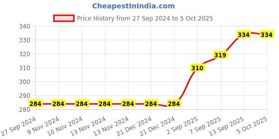 firstcry.com Cucumber Half Sleeves Vest Pack of 3 - Multicolor cucumber Price History Graph from 27 Sep 2024 to 5 Oct 2025