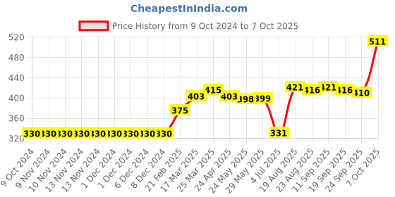 firstcry.com Cucumber Half Sleeves Vests Placement Print Pack of 3- Red Blue Green cucumber Price History Graph from 9 Oct 2024 to 7 Oct 2025