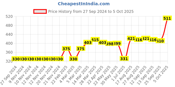 firstcry.com Cucumber Half Sleeves Vests Placement Print Pack of 3- Red Blue Green cucumber Price History Graph from 27 Sep 2024 to 5 Oct 2025
