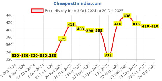 firstcry.com Cucumber Half Sleeves Vests Placement Print Pack of 3- Red Blue Green cucumber Price History Graph from 3 Oct 2024 to 18 Oct 2025