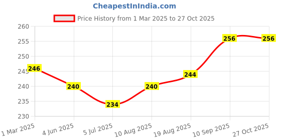 firstcry.com CUCUMBER Intelock Knit Full Sleeves Frock with Rainbow & Unicorn Print - Light Blue cucumber Price History Graph from 1 Mar 2025 to 27 Oct 2025