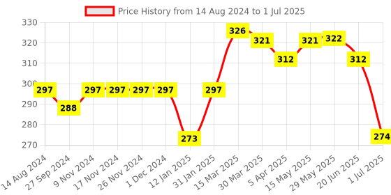 firstcry.com Cucumber Interlock Cotton Full Sleeves Set Of Vests Bear Print Pack of 3 (Color & Print may Vary) cucumber Price History Graph from 14 Aug 2024 to 1 Jul 2025