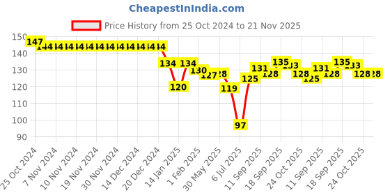firstcry.com Cucumber Interlock Cotton Knit Full Sleeves Front Open Jhabla With Vehicles Print - Pink cucumber Price History Graph from 25 Oct 2024 to 20 Nov 2025