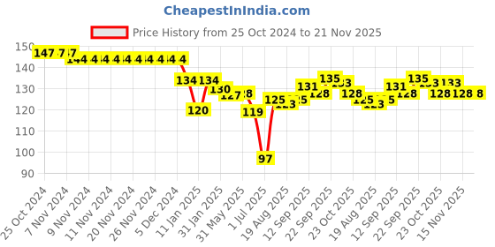 firstcry.com Cucumber Interlock Cotton Knit Full Sleeves Front Open Jhabla With Vehicles Print - Pink cucumber Price History Graph from 25 Oct 2024 to 21 Nov 2025