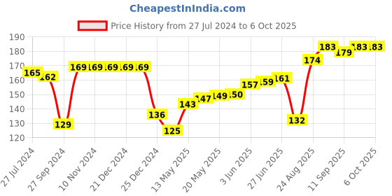 firstcry.com Cucumber Interlock Full Length Tiger Print Diaper Pants - Blue cucumber Price History Graph from 27 Jul 2024 to 6 Oct 2025