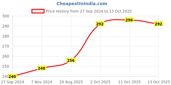 firstcry.com CUCUMBER Interlock Full Sleeves Sleep Suit Flower Print - Blue cucumber Price History Graph from 27 Sep 2024 to 13 Oct 2025