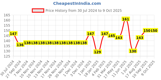 firstcry.com Cucumber Interlock Half Sleeves Vest Panda Print- Pink cucumber Price History Graph from 30 Jul 2024 to 9 Oct 2025