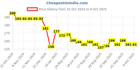 firstcry.com CUCUMBER Interlock Knit Full Length Lounge Pant with Alphabetic Print - Navy Blue cucumber Price History Graph from 25 Oct 2024 to 9 Oct 2025