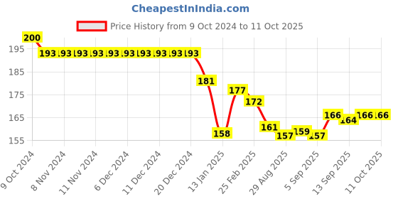 firstcry.com CUCUMBER Interlock Knit Full Length Lounge Pant with Animal Print - Yellow cucumber Price History Graph from 9 Oct 2024 to 10 Oct 2025