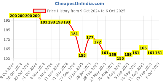 firstcry.com CUCUMBER Interlock Knit Full Length Lounge Pant with Bear Print - Green cucumber Price History Graph from 9 Oct 2024 to 5 Oct 2025