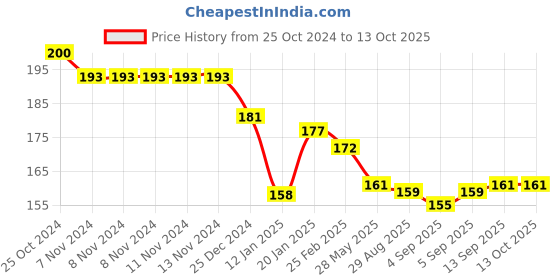 firstcry.com CUCUMBER Interlock Knit Full Length Lounge Pant with Bear Print - Green cucumber Price History Graph from 25 Oct 2024 to 13 Oct 2025
