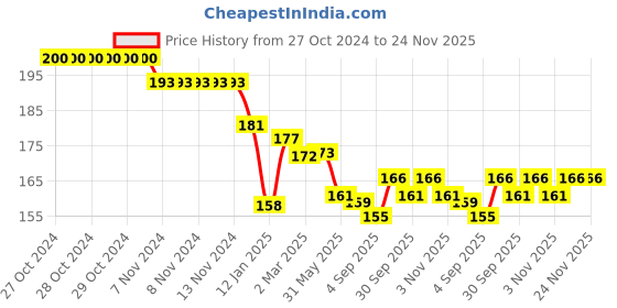 firstcry.com CUCUMBER Interlock Knit Full Length Lounge Pant with Sea Life Print - Orange cucumber Price History Graph from 27 Oct 2024 to 23 Nov 2025