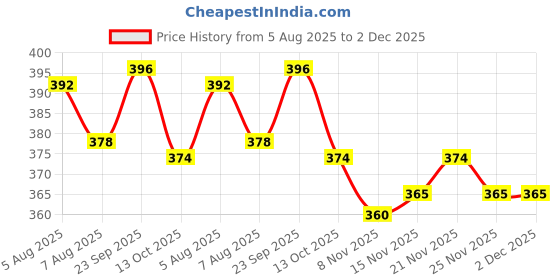 firstcry.com CUCUMBER Interlock Knit Full Sleeves Animal Printed Drop Waist Frock With Leggings - Dark Pink cucumber Price History Graph from 5 Aug 2025 to 2 Dec 2025