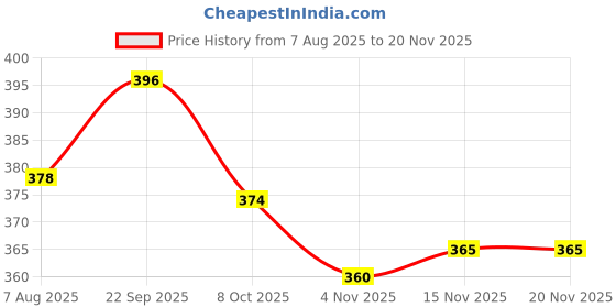 firstcry.com CUCUMBER Interlock Knit Full Sleeves Animal Printed Drop Waist Frock With Leggings - Dark Pink cucumber Price History Graph from 7 Aug 2025 to 20 Nov 2025