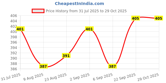 firstcry.com CUCUMBER Interlock Knit Full Sleeves Animal Printed Frock With Leggings - Cream cucumber Price History Graph from 31 Jul 2025 to 28 Oct 2025