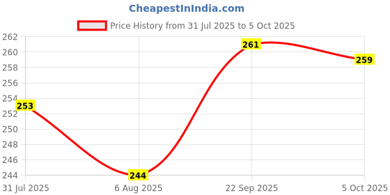 firstcry.com CUCUMBER Interlock Knit Full Sleeves Animals & Polka Dots Printed Frock - Navy Blue cucumber Price History Graph from 31 Jul 2025 to 5 Oct 2025