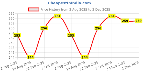 firstcry.com CUCUMBER Interlock Knit Full Sleeves Floral Printed Frock With Frill Detailing - Lilac cucumber Price History Graph from 2 Aug 2025 to 1 Dec 2025
