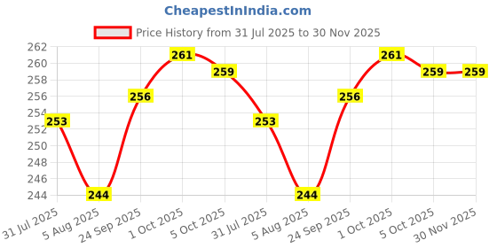 firstcry.com CUCUMBER Interlock Knit Full Sleeves Floral Printed Frock With Frill Detailing - Lilac cucumber Price History Graph from 31 Jul 2025 to 30 Nov 2025