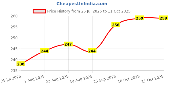 firstcry.com CUCUMBER Interlock Knit Full Sleeves Frock With Animal & Boat Print - Pink cucumber Price History Graph from 25 Jul 2025 to 11 Oct 2025