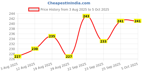 firstcry.com CUCUMBER Interlock Knit Full Sleeves Frock With Ballet Theme Print - Navy Blue cucumber Price History Graph from 3 Aug 2025 to 5 Oct 2025