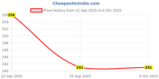 firstcry.com CUCUMBER Interlock Knit Full Sleeves Frock With Christmas Print - Peach cucumber Price History Graph from 22 Sep 2025 to 5 Oct 2025